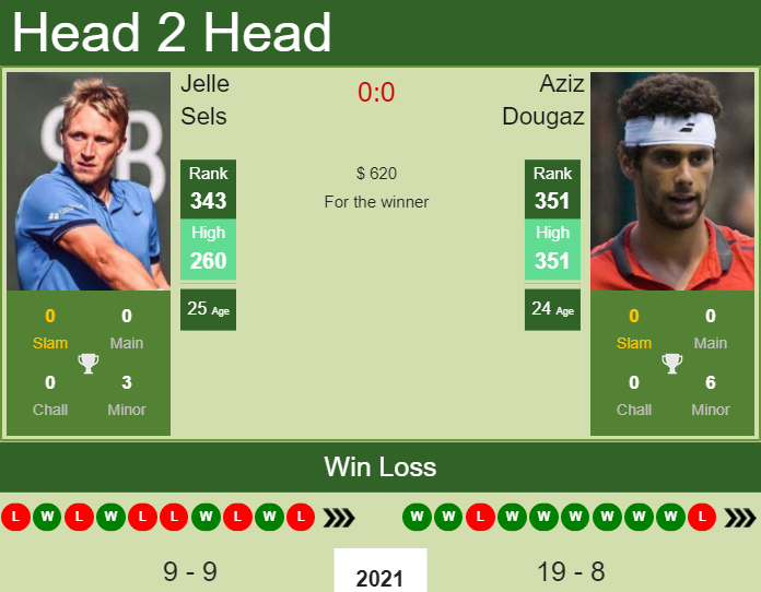 Prediction And Head To Head Jelle Sels Vs. Aziz Dougaz Kwhkfyecv8 Prediction and head to head Jelle Sels vs. Aziz Dougaz