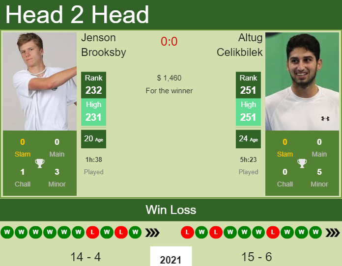 Jenson Brooksby vs. Altug Celikbilek the Orlando Challenger