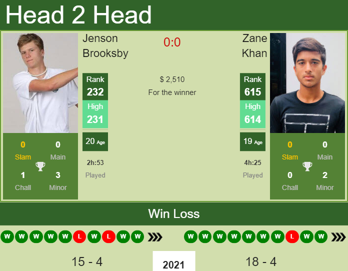 H2H, PREDICTION Jenson Brooksby vs Zane Khan | Orlando Challenger odds, preview, pick Prediction and head to head Jenson Brooksby vs. Zane Khan