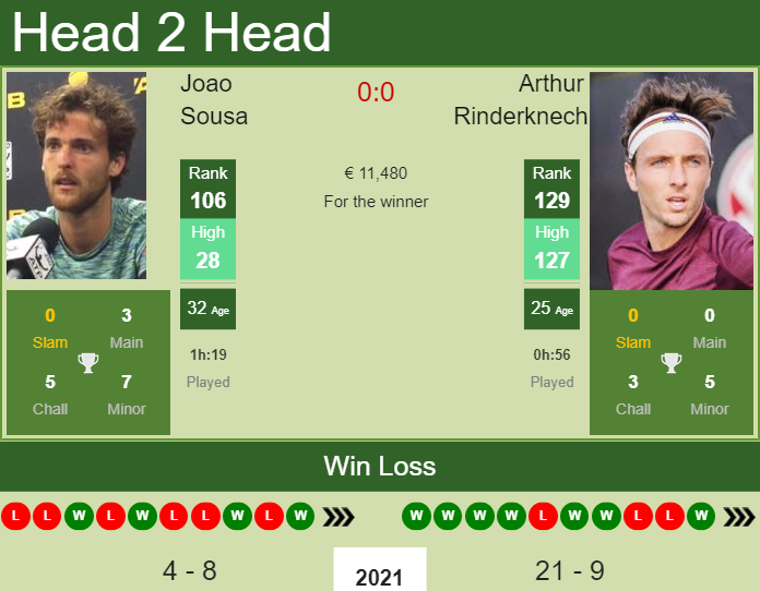 Prediction And Head To Head Joao Sousa Vs. Arthur Rinderknech Bzhf6gq9ay Prediction and head to head Joao Sousa vs. Arthur Rinderknech