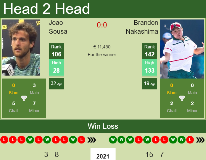 Prediction And Head To Head Joao Sousa Vs. Brandon Nakashima Ve3kb2rwho Prediction and head to head Joao Sousa vs. Brandon Nakashima
