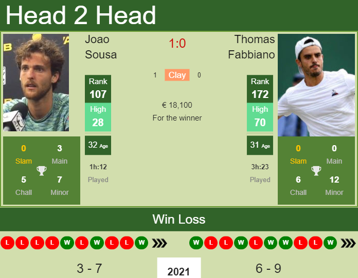 H2H PREDICTION Joao Sousa vs Thomas Fabbiano Monte Carlo odds