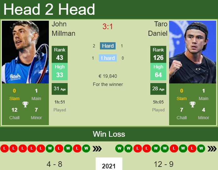 John Millman vs. Taro Daniel Serbia Open 