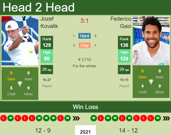 Prediction and head to head Jozef Kovalik vs. Federico Gaio