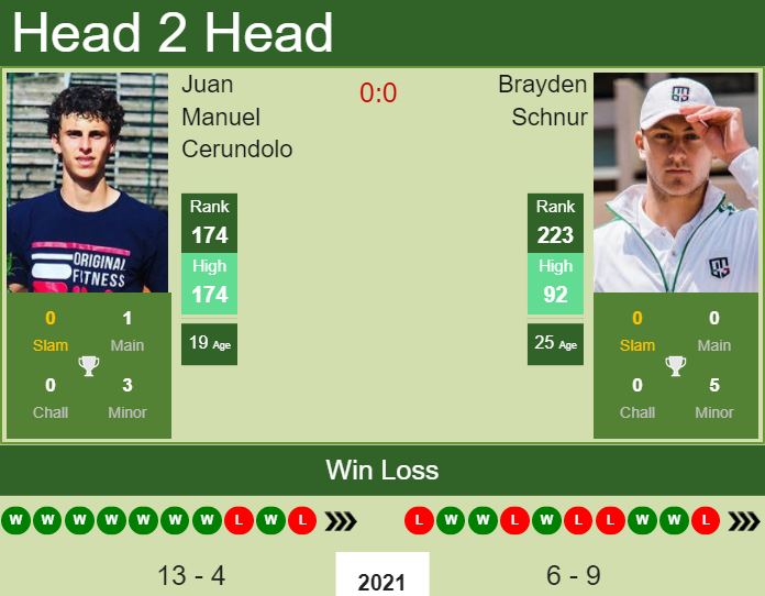 Prediction and head to head Juan Manuel Cerundolo vs. Brayden Schnur