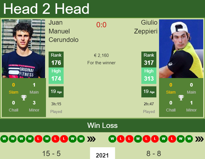 Prediction and head to head Juan Manuel Cerundolo vs. Giulio Zeppieri