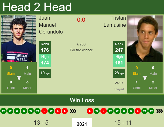 Prediction and head to head Juan Manuel Cerundolo vs. Tristan Lamasine