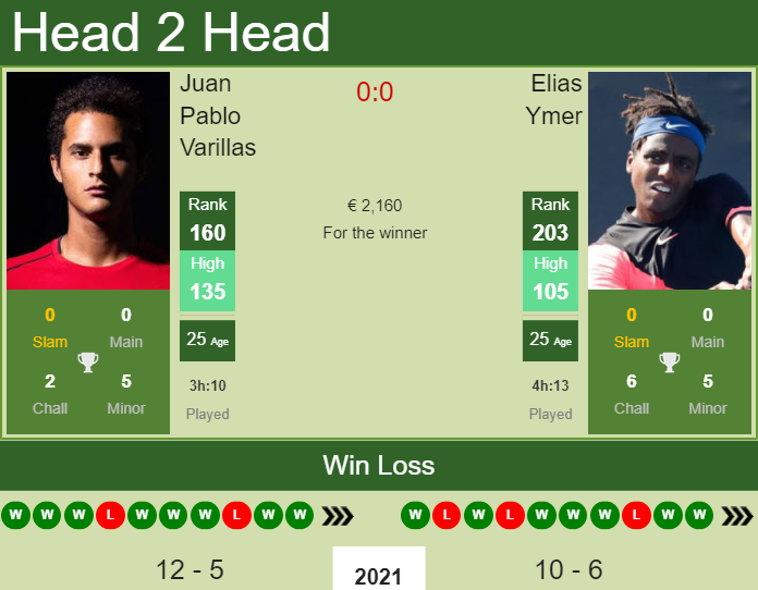 Prediction And Head To Head Juan Pablo Varillas Vs. Elias Ymer 2cq4q6ueap Prediction and head to head Juan Pablo Varillas vs. Elias Ymer