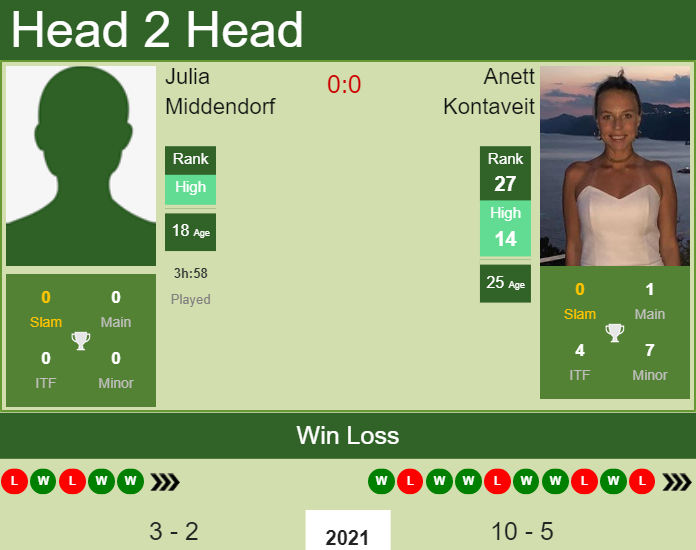 H2H, PREDICTION Julia Middendorf vs Anett Kontaveit | Stuttgart odds, preview, pick Prediction and head to head Julia Middendorf vs. Anett Kontaveit