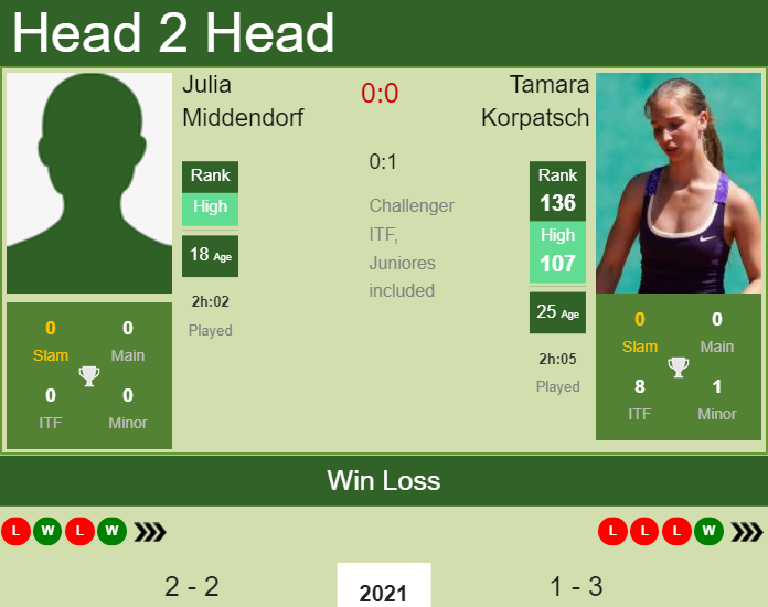 H2H, PREDICTION Julia Middendorf vs Tamara Korpatsch | Stuttgart odds, preview, pick Prediction and head to head Julia Middendorf vs. Tamara Korpatsch