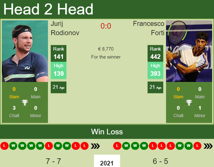 Prediction And Head To Head Jurij Rodionov Vs. Francesco Forti Seztpxudzs Prediction and head to head Jurij Rodionov vs. Francesco Forti