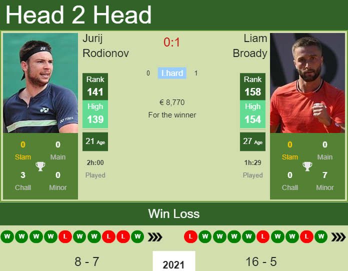 Prediction and head to head Jurij Rodionov vs. Liam Broady