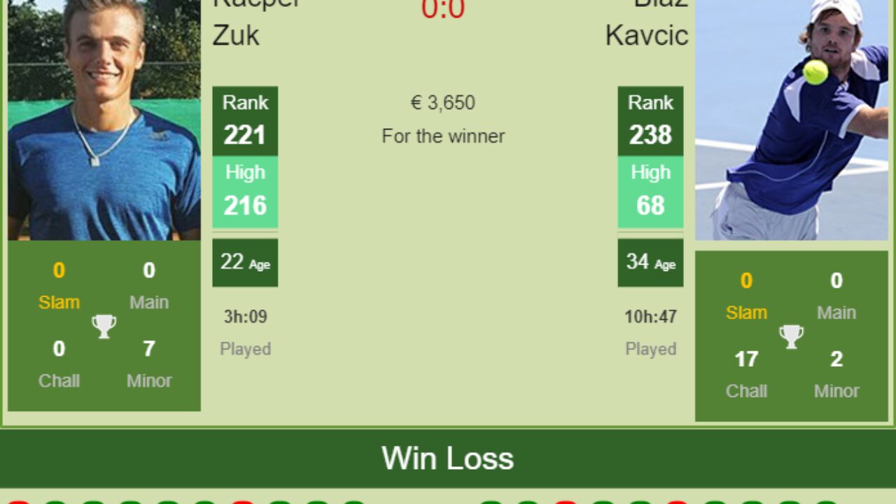 H2H, PREDICTION Kacper Zuk vs Blaz Kavcic Split 1 Challenger odds, preview, pick - Tennis Tonic