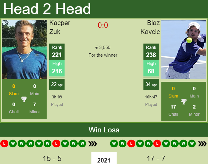 Prediction and head to head Kacper Zuk vs. Blaz Kavcic