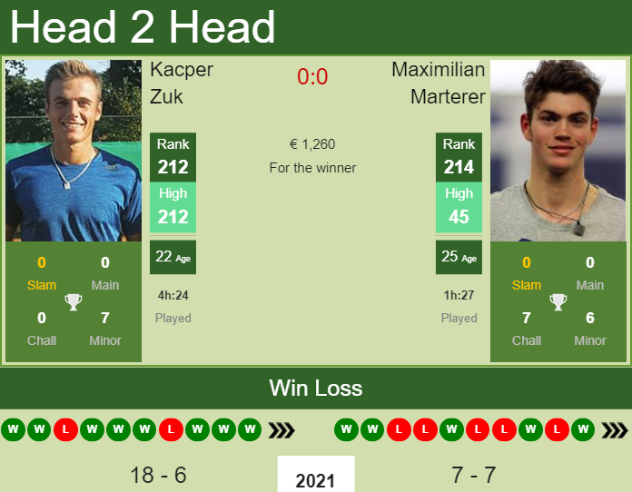 Prediction and head to head Kacper Zuk vs. Maximilian Marterer