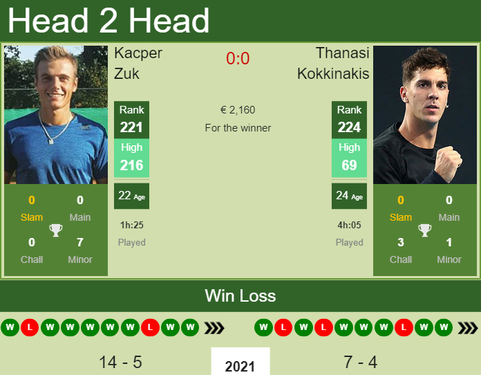 Prediction And Head To Head Kacper Zuk Vs. Thanasi Kokkinakis Pq1w1v7hpw Prediction and head to head Kacper Zuk vs. Thanasi Kokkinakis