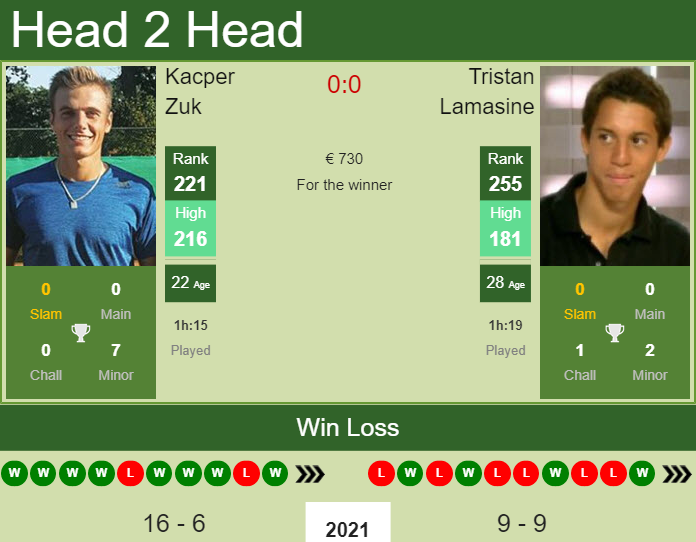 H2h Prediction Kacper Zuk Vs Tristan Lamasine Split 2 Challenger Odds Preview Pick Tennis Tonic News Predictions H2h Live Scores Stats