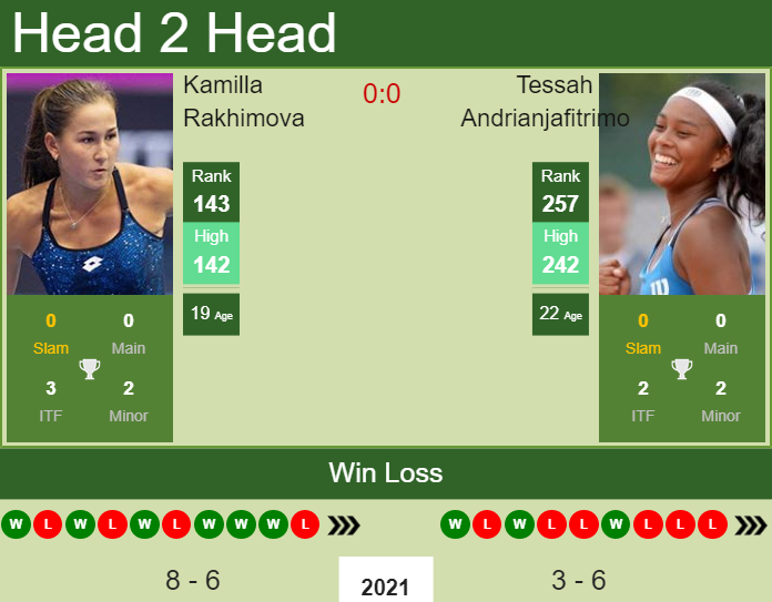 Prediction And Head To Head Kamilla Rakhimova Vs. Tessah Andrianjafitrimo Voascxvery Prediction and head to head Kamilla Rakhimova vs. Tessah Andrianjafitrimo