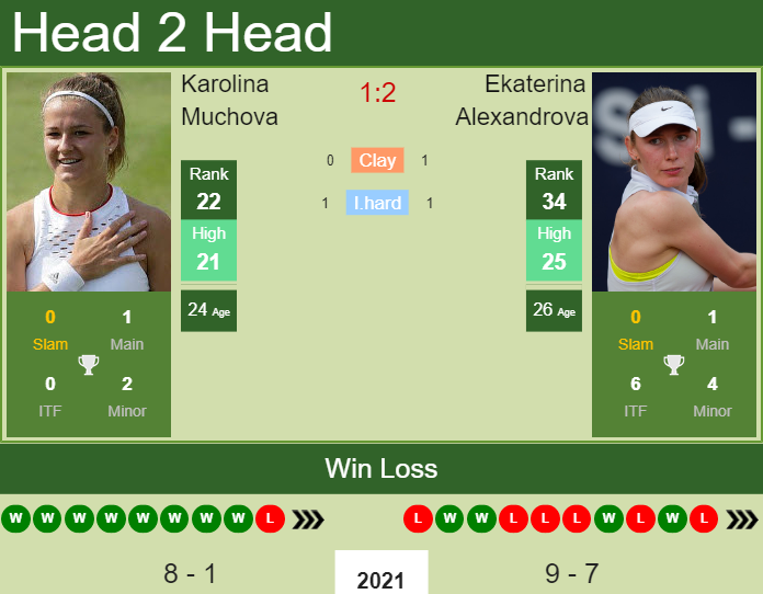 Prediction And Head To Head Karolina Muchova Vs. Ekaterina Alexandrova Jnenor691r Prediction and head to head Karolina Muchova vs. Ekaterina Alexandrova