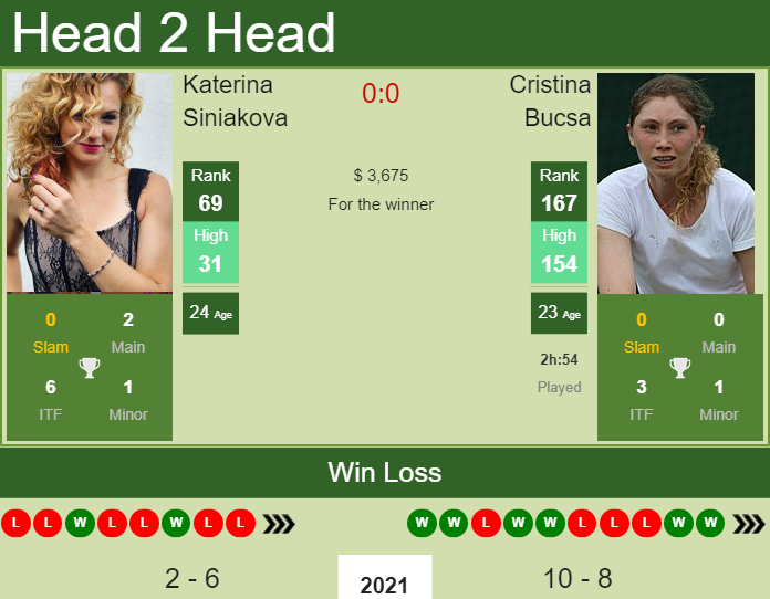 H2h Prediction Katerina Siniakova Vs Cristina Bucsa Istanbul Odds Preview Pick Tennis Tonic News Predictions H2h Live Scores Stats
