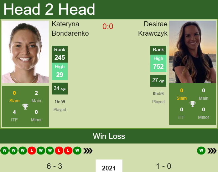 H2H, PREDICTION Kateryna Bondarenko vs Desirae Krawczyk | Charleston odds, preview, pick Prediction and head to head Kateryna Bondarenko vs. Desirae Krawczyk