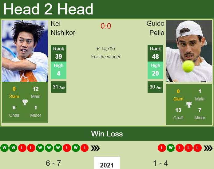 Prediction And Head To Head Kei Nishikori Vs. Guido Pella V6m7vvgzdw Prediction and head to head Kei Nishikori vs. Guido Pella