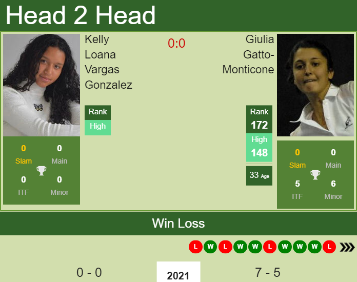 Prediction and head to head Kelly Loana Vargas Gonzalez vs. Giulia Gatto-Monticone