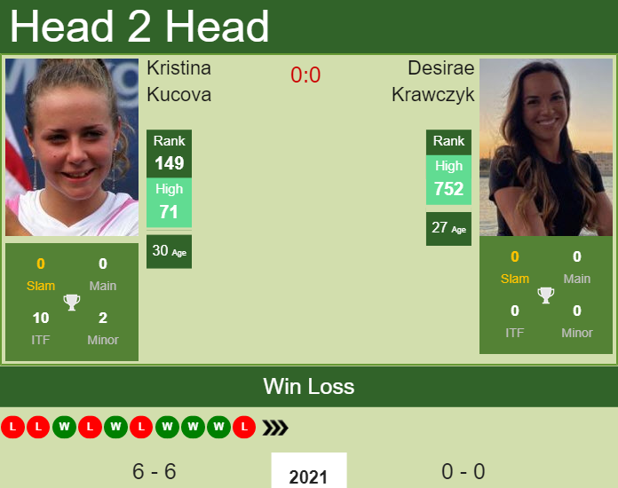 H2H, PREDICTION Kristina Kucova vs Desirae Krawczyk | Charleston odds, preview, pick Prediction and head to head Kristina Kucova vs. Desirae Krawczyk