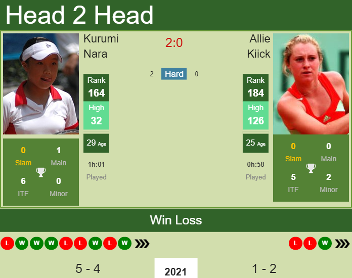 Prediction and head to head Kurumi Nara vs. Allie Kiick