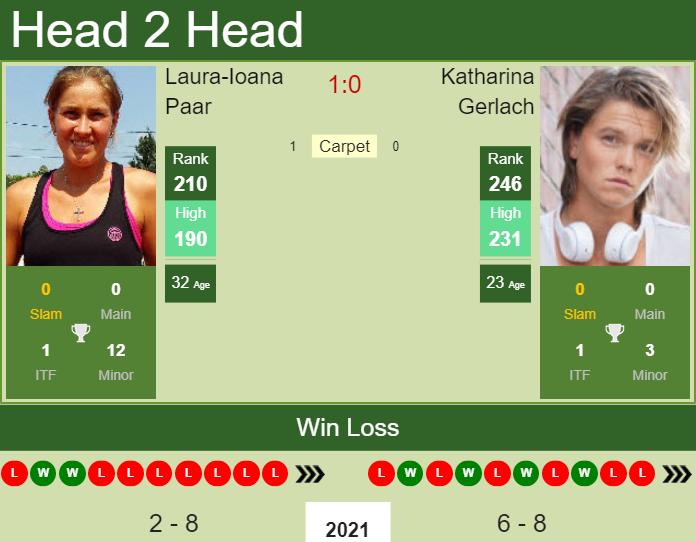 Prediction and head to head Laura-Ioana Paar vs. Katharina Gerlach