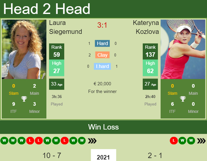 Prediction and head to head Laura Siegemund vs. Kateryna Kozlova
