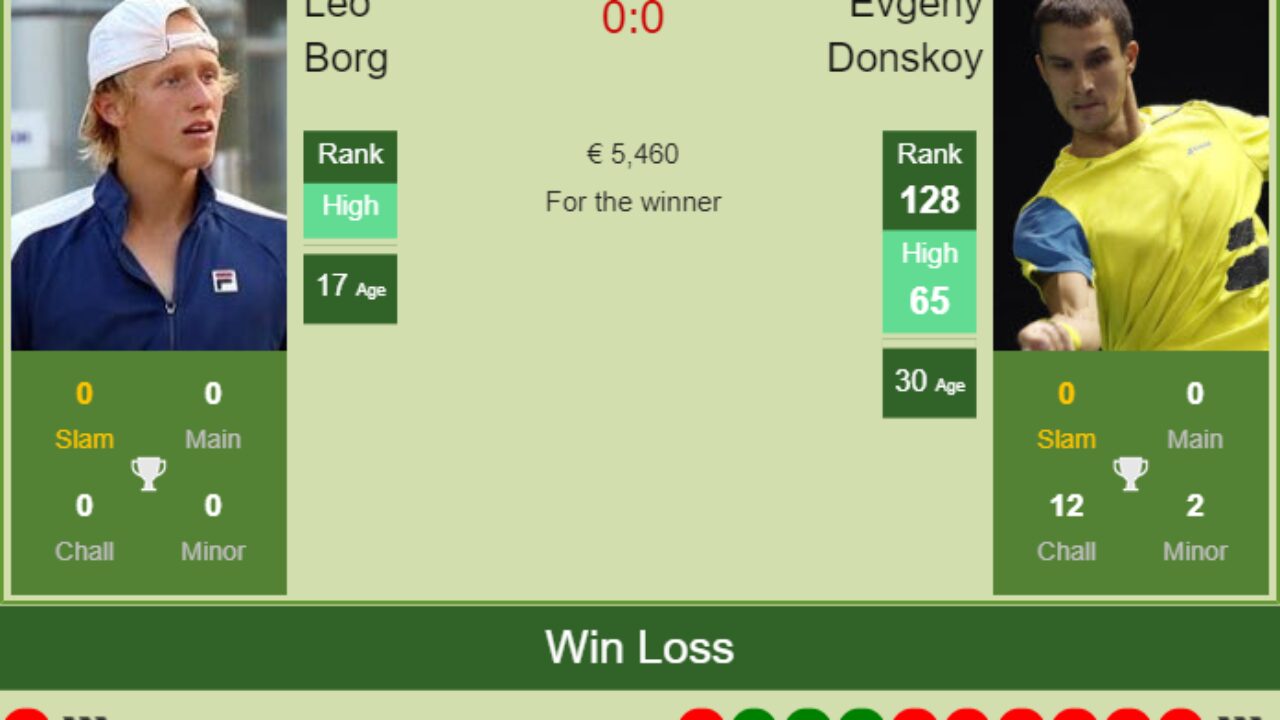 H2h Prediction Leo Borg Vs Evgeny Donskoy Marbella Odds Preview Pick Tennis Tonic News Predictions H2h Live Scores Stats