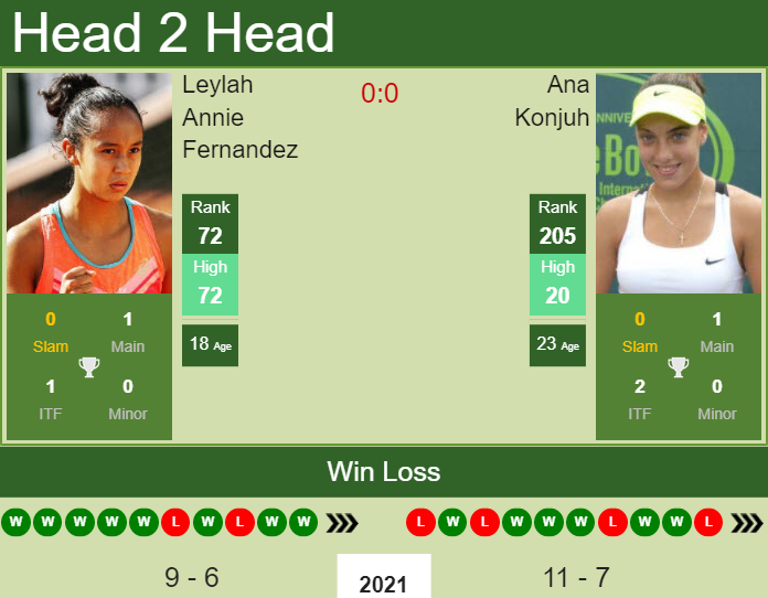 H2h Prediction Leylah Annie Fernandez Vs Ana Konjuh Madrid Odds Preview Pick Tennis Tonic News Predictions H2h Live Scores Stats