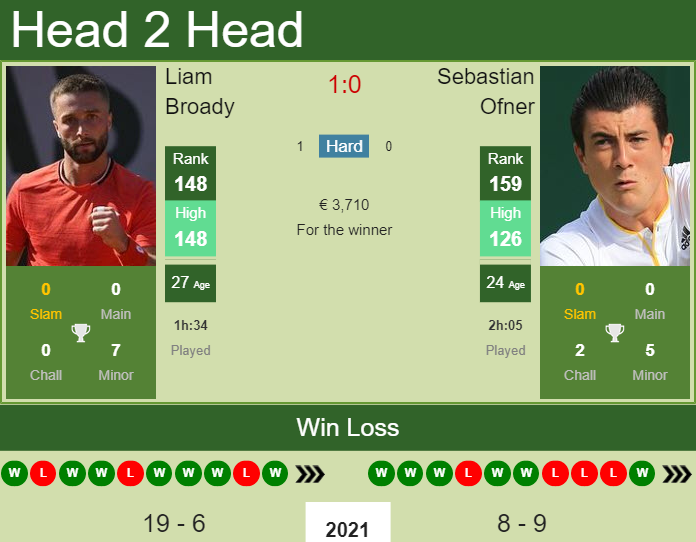 Sebastian Ofner vs. Liam Broady the Belgrade Challenger