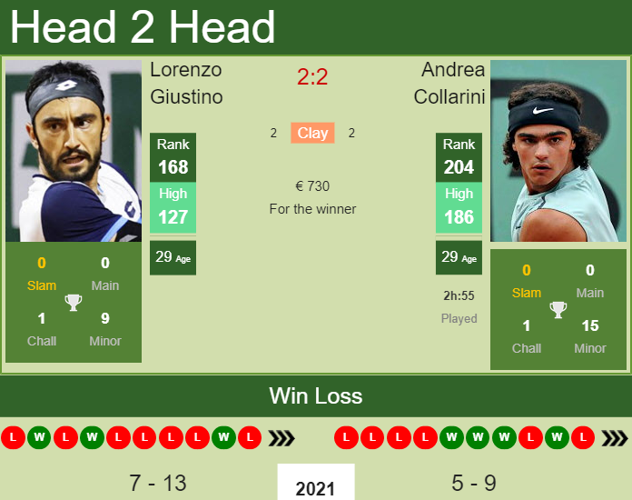 Prediction and head to head Lorenzo Giustino vs. Andrea Collarini