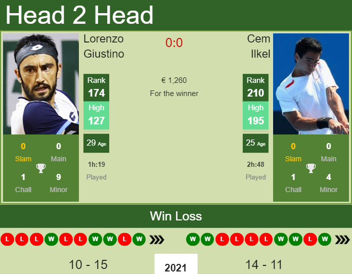 Prediction and head to head Lorenzo Giustino vs. Cem Ilkel
