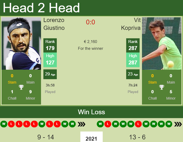 Prediction and head to head Lorenzo Giustino vs. Vit Kopriva