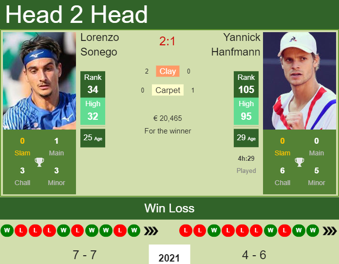 Prediction and head to head Lorenzo Sonego vs. Yannick Hanfmann