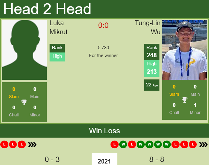 Prediction And Head To Head Luka Mikrut Vs. Tung Lin Wu Sjdqmsc7hz Prediction and head to head Luka Mikrut vs. Tung-Lin Wu
