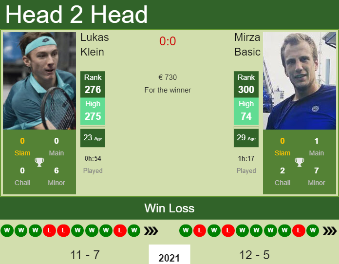 Prediction And Head To Head Lukas Klein Vs. Mirza Basic V8juwhzp9m Prediction and head to head Lukas Klein vs. Mirza Basic