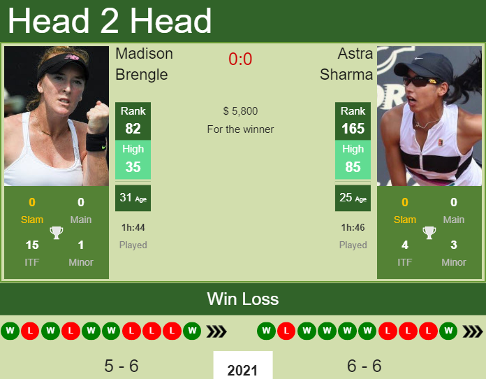 Prediction and head to head Madison Brengle vs. Astra Sharma