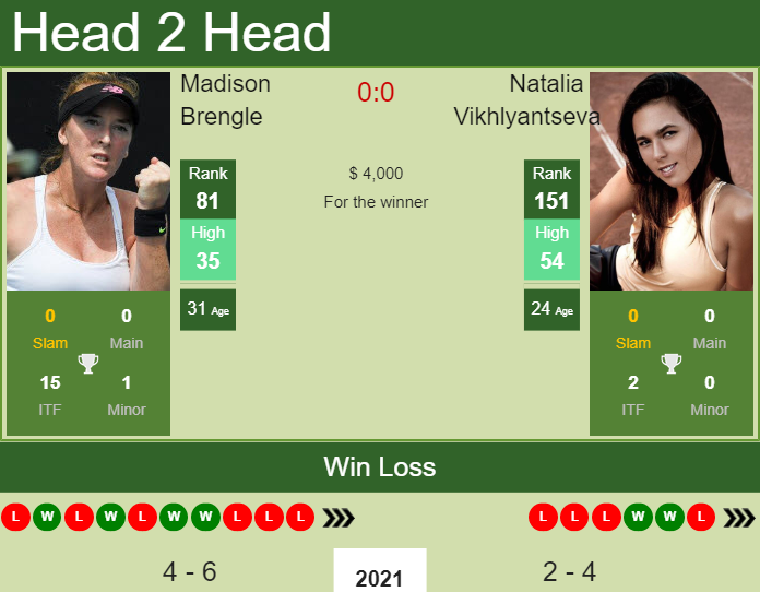 Prediction And Head To Head Madison Brengle Vs. Natalia Vikhlyantseva Rruznxi7yw Prediction and head to head Madison Brengle vs. Natalia Vikhlyantseva