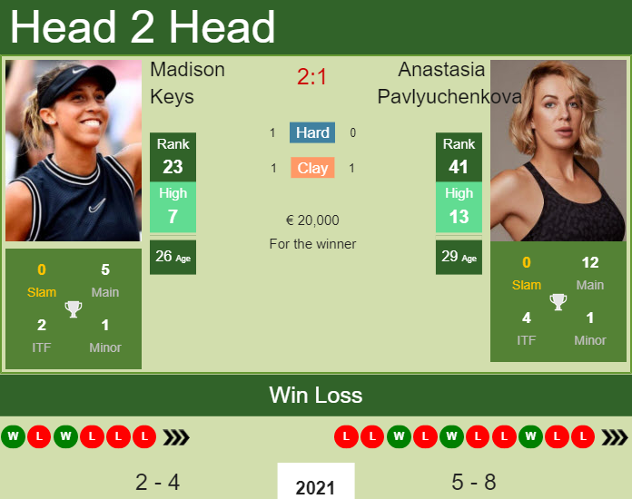 Prediction and head to head Madison Keys vs. Anastasia Pavlyuchenkova