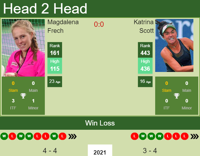 Prediction And Head To Head Magdalena Frech Vs. Katrina Scott Oiclvjk8ov Prediction and head to head Magdalena Frech vs. Katrina Scott