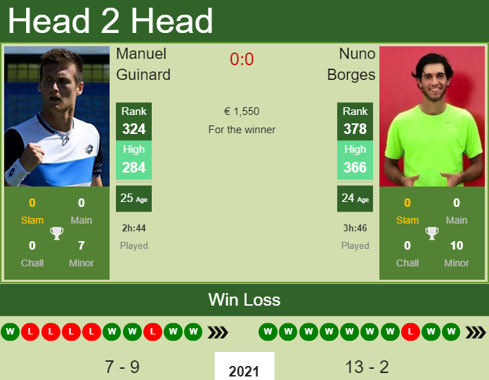 Prediction and head to head Manuel Guinard vs. Nuno Borges