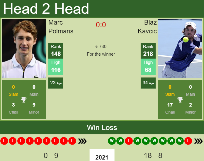 H2H, PREDICTION Marc Polmans vs Blaz Kavcic | Ostrava Challenger odds, preview, pick Prediction and head to head Marc Polmans vs. Blaz Kavcic