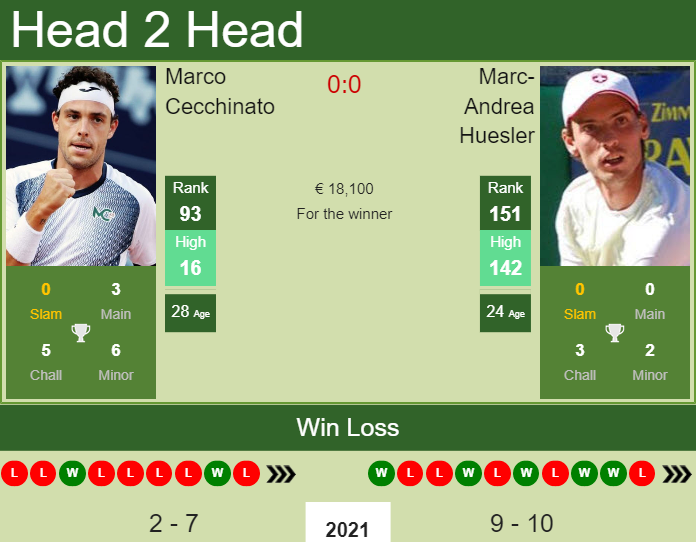 H2H, PREDICTION Marco Cecchinato vs Marc-Andrea Huesler | Carlo odds, preview, pick Prediction and head to head Marco Cecchinato vs. Marc-Andrea Huesler