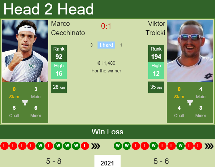 Prediction and head to head Marco Cecchinato vs. Viktor Troicki