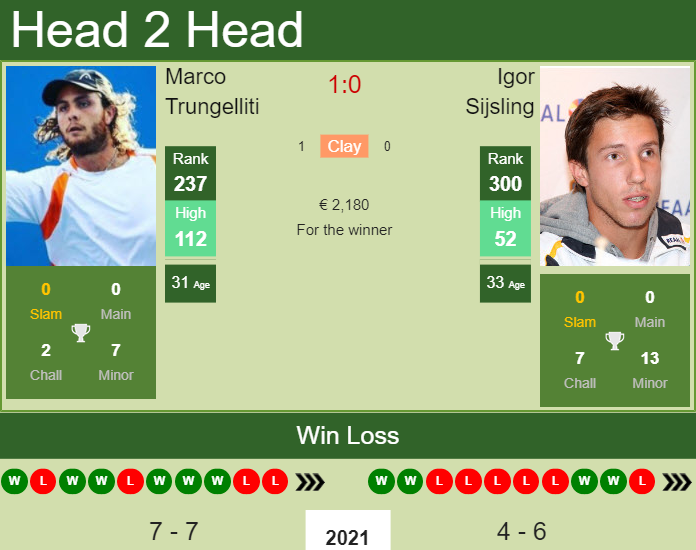 Prediction And Head To Head Marco Trungelliti Vs. Igor Sijsling Gnm36cr7o5 Prediction and head to head Marco Trungelliti vs. Igor Sijsling