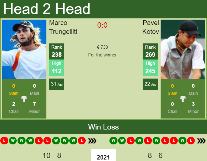 Prediction And Head To Head Marco Trungelliti Vs. Pavel Kotov Nngabxljmj Prediction and head to head Marco Trungelliti vs. Pavel Kotov